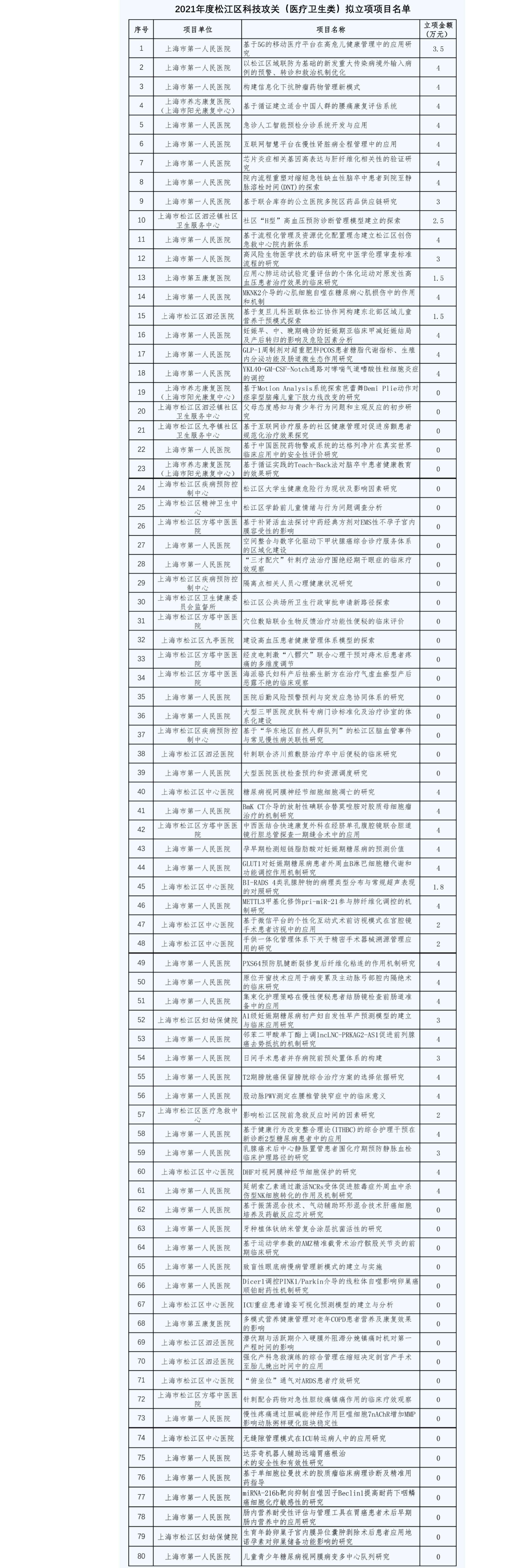 關(guān)于2021年度松江區(qū)科技攻關(guān)（醫(yī)療衛(wèi)生類(lèi)）擬立項(xiàng)項(xiàng)目的公示.png