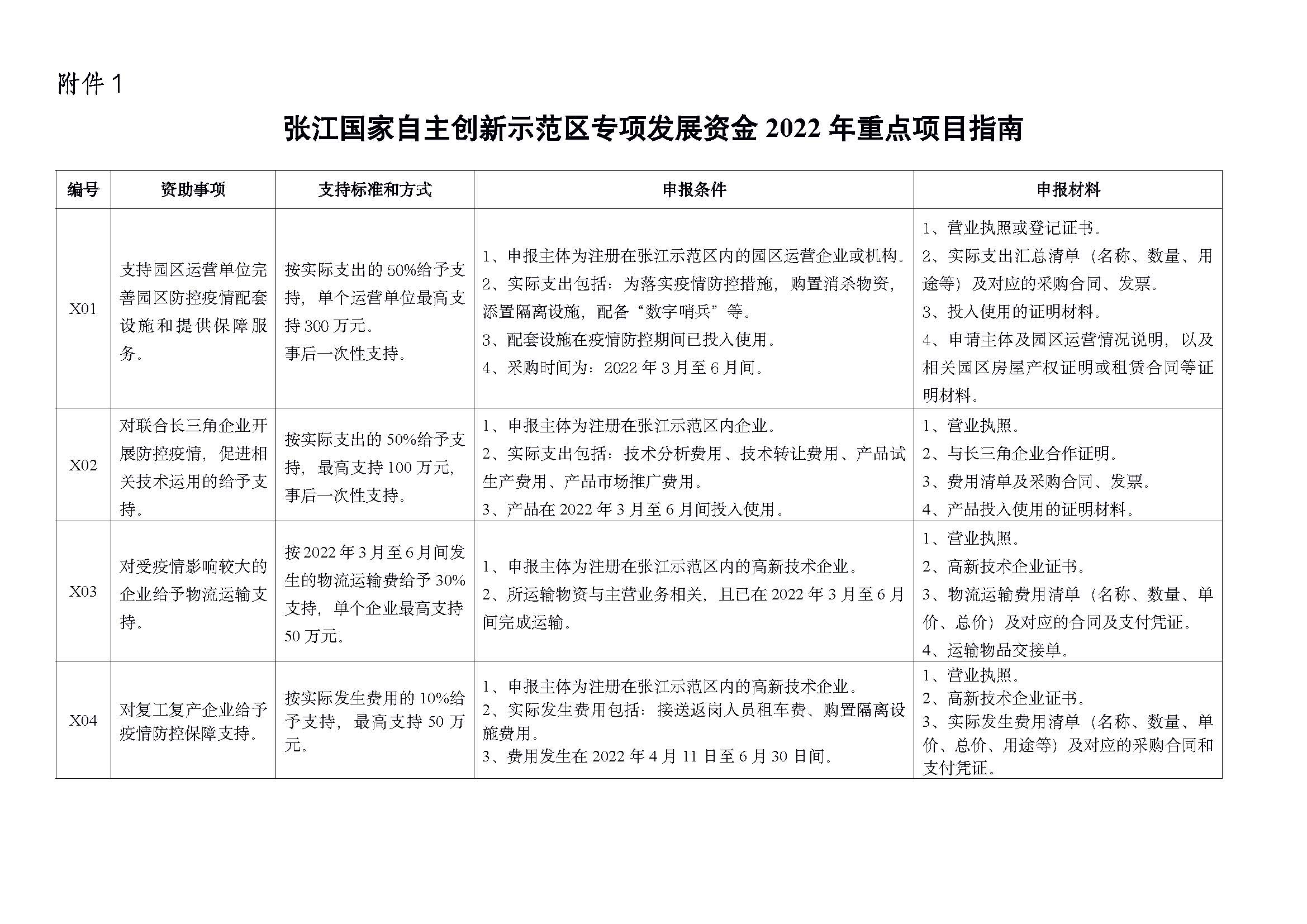 1654242648511270.jpg 2022 年重點(diǎn)項(xiàng)目指南_頁(yè)面_01.jpg