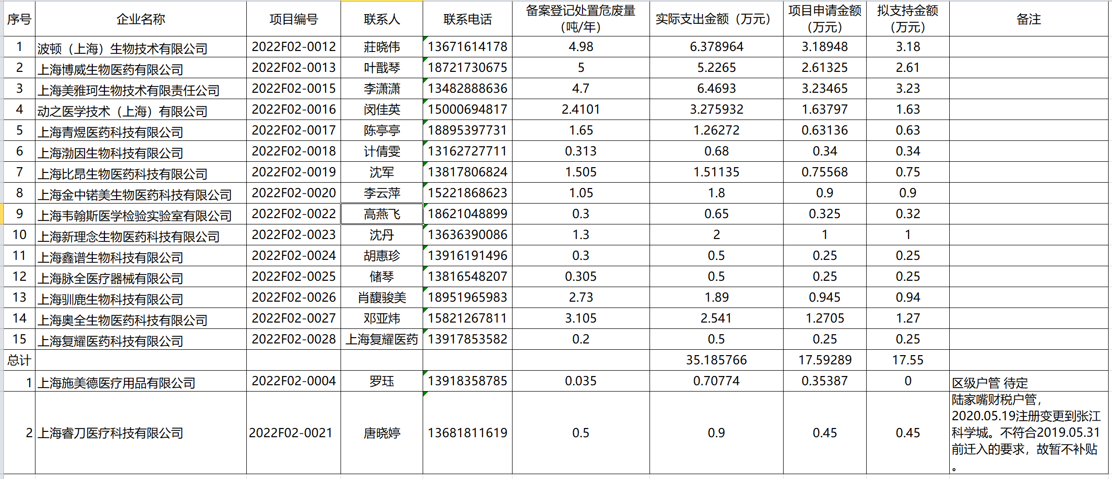 1658481994257605.png 張江科學(xué)城專項(xiàng)資金支持 ”中小研發(fā)類企業(yè)危廢處置項(xiàng)目補(bǔ)貼“.PNG