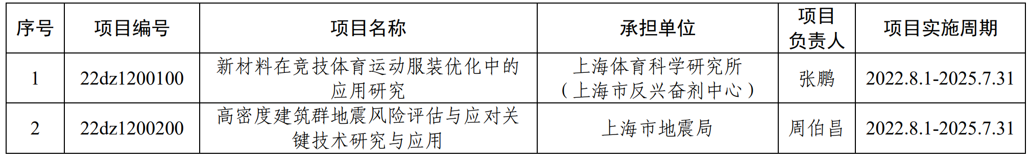“科技創(chuàng)新行動(dòng)計(jì)劃”社會(huì)發(fā)展領(lǐng)域定向項(xiàng)目.PNG